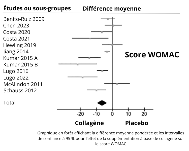Graph forêt 2 WOMAC